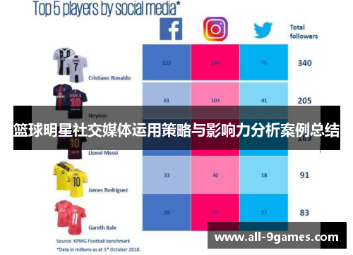篮球明星社交媒体运用策略与影响力分析案例总结